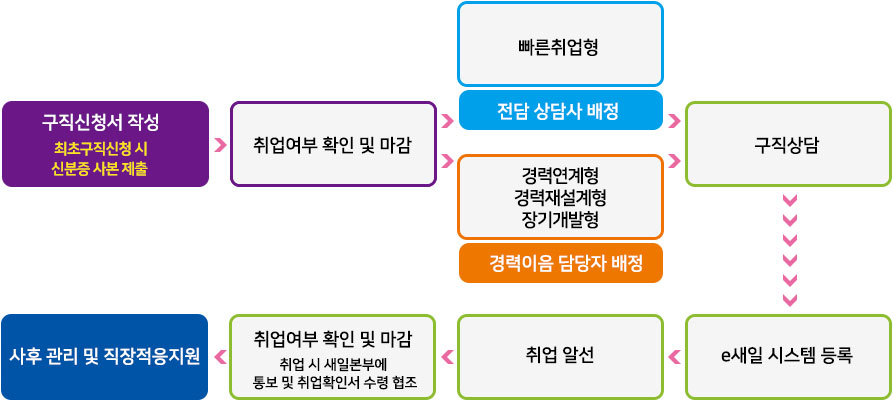 구직상담 안내 이미지입니다