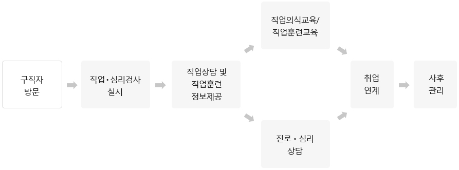 진로탐색 및 직업훈련 안내 이미지입니다
