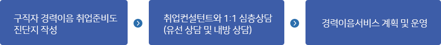 경력이음서비스 진행순서 안내 이미지입니다